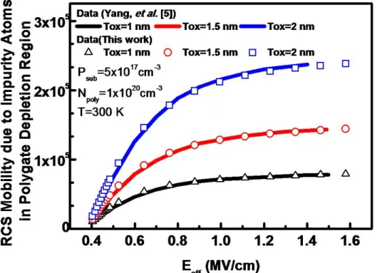 Figure 2.5  The calculated remote Coulomb-limited mobility (symbols) due to  ionized impurity atoms in polysilicon depletion region in reproducing simulated data  (lines) [5], plotted versus vertical effective electric field for the three oxide  thicknesse