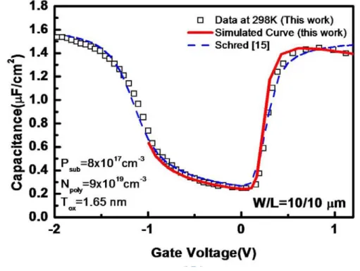 Figure 3.1  The comparison of the measured (symbol) and simulated (lines) gate  capacitance versus gate voltage