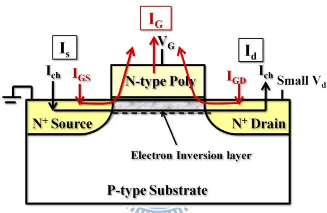 Figure 3.2  The schematic diagram for current flow of nMOSFETs with large gate  tunneling current