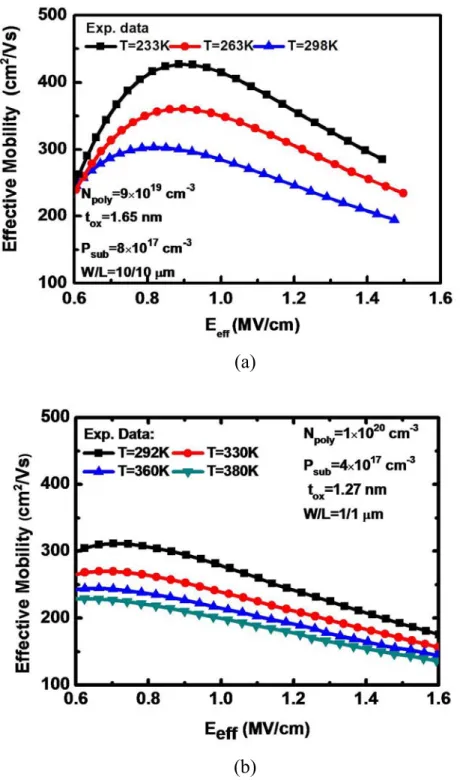 Figure 3.3  Measured electron effective mobility (Solid lines with symbols) versus  vertical effective electric field for (a)