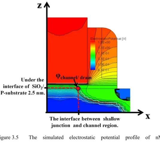 Figure  3.5  The simulated electrostatic potential profile of nMOSFETs. 