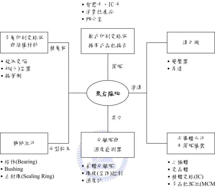 圖 2-1-2  聚亞醯胺之應用範圍【36】 