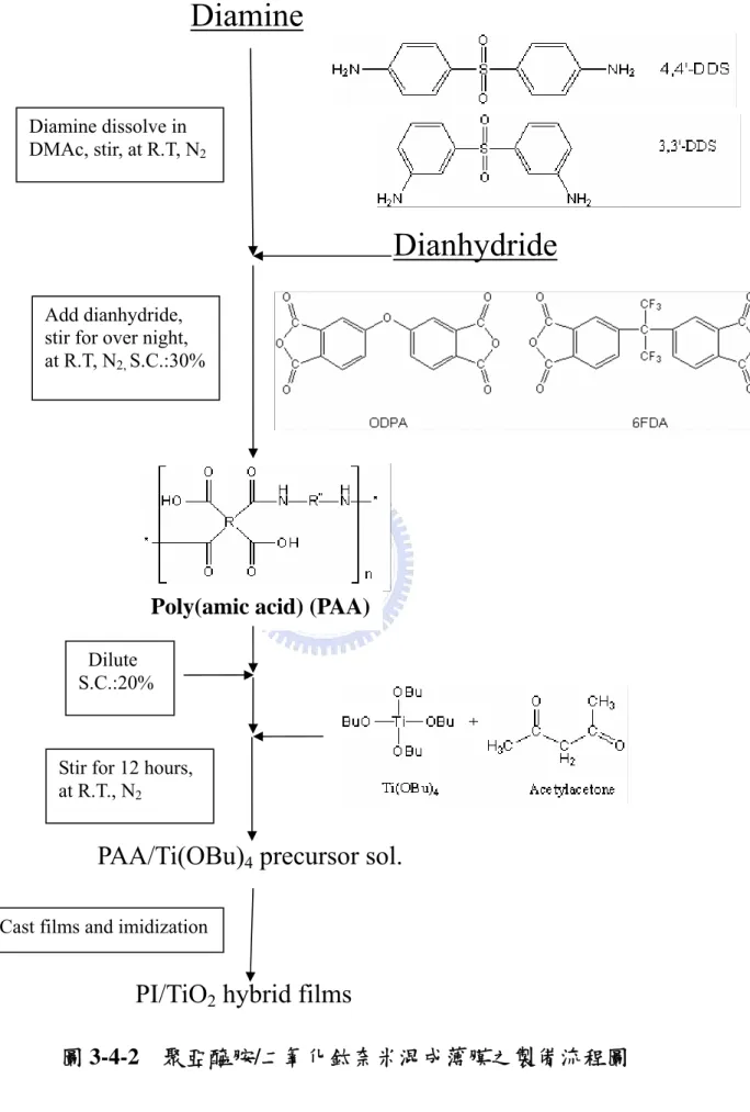 圖 3-4-2  聚亞醯胺/二氧化鈦奈米混成薄膜之製備流程圖 