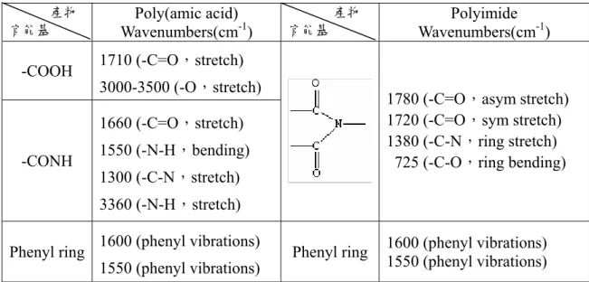 表 4-2-1  聚醯胺酸與聚亞醯胺之 IR 特性吸收位置【15、40】  產物  Poly(amic acid)  W )            產物 官 Polyimide Wav m -1 ) 2； (d) 5 wt% 官能基 avenumbers(cm-1能基enumbers(c -COOH  171 ) 0 (-C=O，stretch) 3000-3500 (-O，stretch -CONH  1660 (-C=O，stretch)  1550 (-N-H，bending)  1300 (-C-N