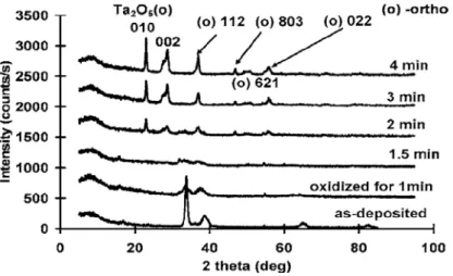 Fig. 1.5      XRD pattern of Ta thin film oxided at  700 ﾟ C for 1, 1.5, 2,3 and 4 min [11]