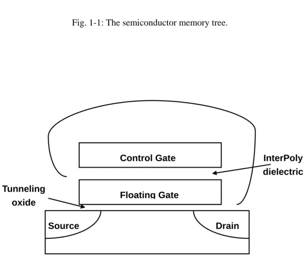 Fig. 1-2: The floating gate (FG) structure. The polysilicon is used as floating gate  for data storage