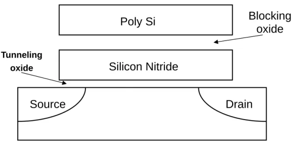 Fig. 1-3: The conventional SONOS memory structure. Silicon nitride is used as  charge trapping layer