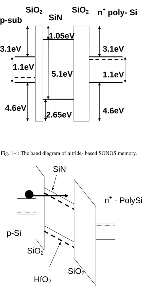 Fig. 1-5: The band diagram comparison of SONOS-type memory of nitride and HfO 2
