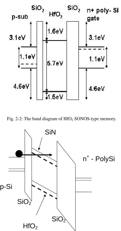 Fig. 2-3: The band diagram comparison of SONOS-type memory of nitride and HfO 2