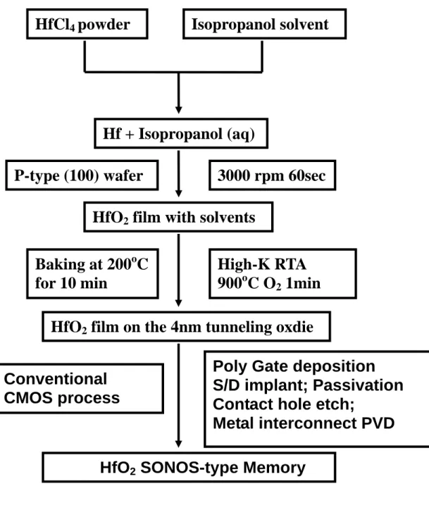Fig. 2-4: The process flow of the HfO 2  SONOS-type memory. 