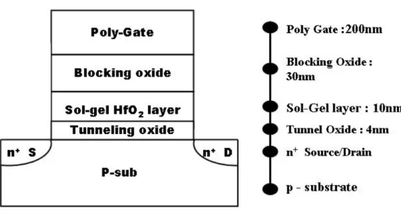 Fig. 2-5: The structure of the sol-gel HfO 2  SONOS-type memory. 