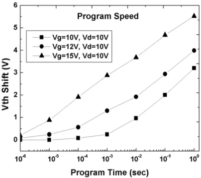 Fig. 2-7: The program speed curve of the sol-gel-derived HfO 2  SONOS-type memory. 