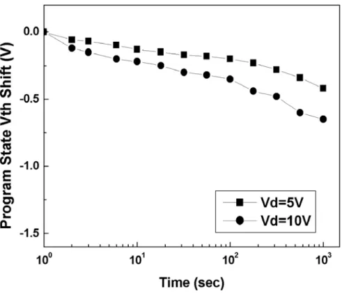 Fig. 2-11:    The drain disturbance characteristics of sol-gel HfO 2  device. 