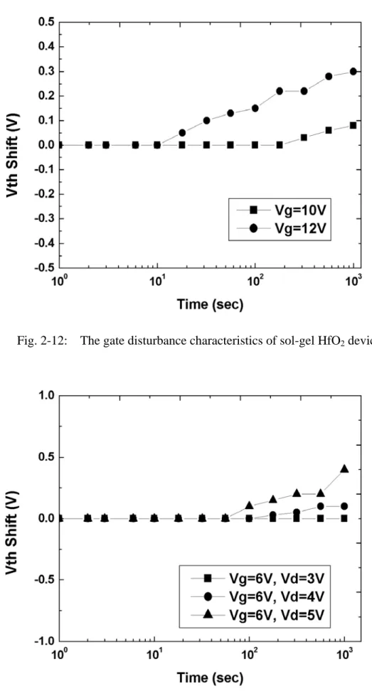 Fig. 2-12:    The gate disturbance characteristics of sol-gel HfO 2  device. 