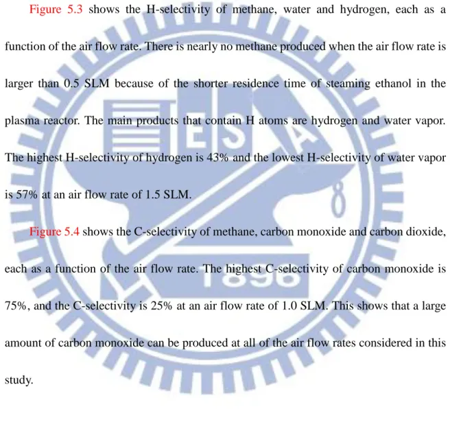 Figure  5.3  shows  the  H-selectivity  of  methane,  water  and  hydrogen,  each  as  a 