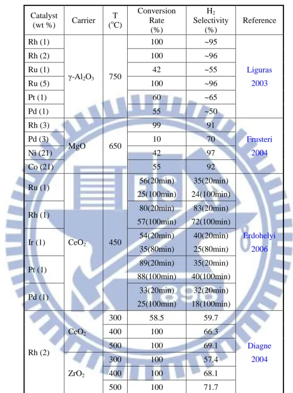 Table 1.1:  Properties of ethanol steam reforming with different noble metal catalysts