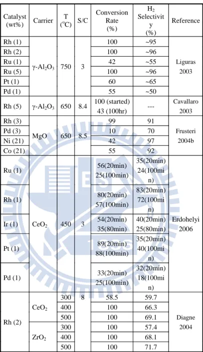 Table 1.1 Properties of ethanol steam reforming with different nobel metal catalysts. 