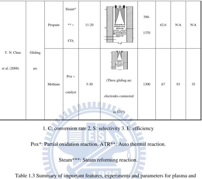 Table 1.3 Summary of important features, experiments and parameters for plasma and  PAC reforming