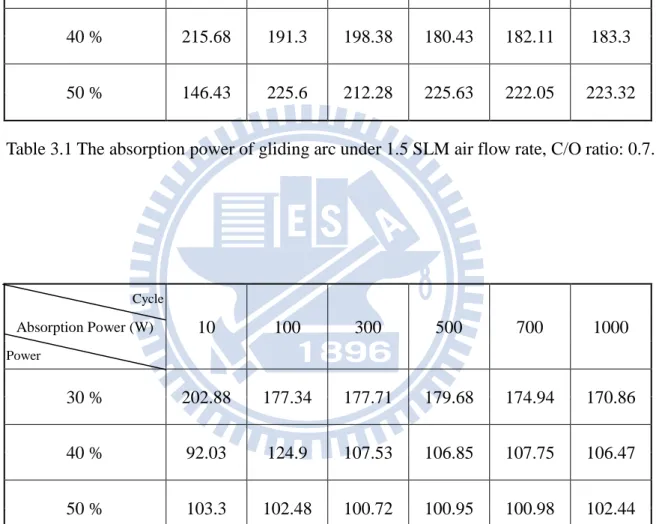 Table 3.2 The absorption power of gliding arc under air flow rate 1.5 SLM. 