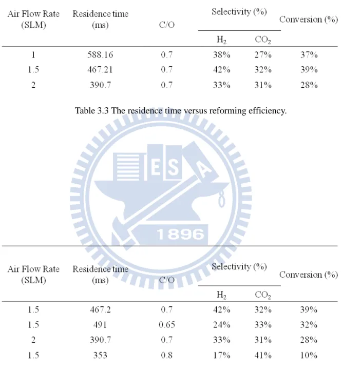 Table 3.3 The residence time versus reforming efficiency.   