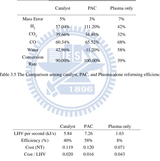 Table 3.5 The Comparison among catalyst, PAC, and Plasma-alone reforming efficiency.   