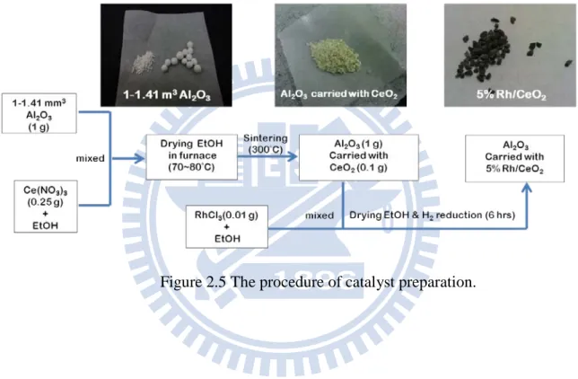 Figure 2.5 The procedure of catalyst preparation.   