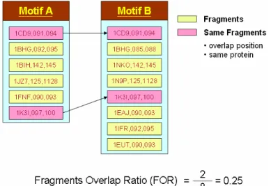 圖 3-14 為 Fragment Overlap Ratio 的實際例子：  圖 3-14  子結構重複比率(FOR)計算實例  相同於其他傳統的分群演算法，分群的動作會一直重複不斷，直到分群數及 分群內容不再變動為止。唯一不同的是，通常分群演算法會先等到分群數及分群 內容收斂後才開始處理每一群的資料，而本研究中則是每次分群後即刻處理分群 內容，選出當次每一群中具代表性的相似結構元。流程需要如此改變的原因是若 不先處理每次分群群內的數個相似結構元，接下來的分群結果將會和上一次一模 一樣，為了確實達到分群的