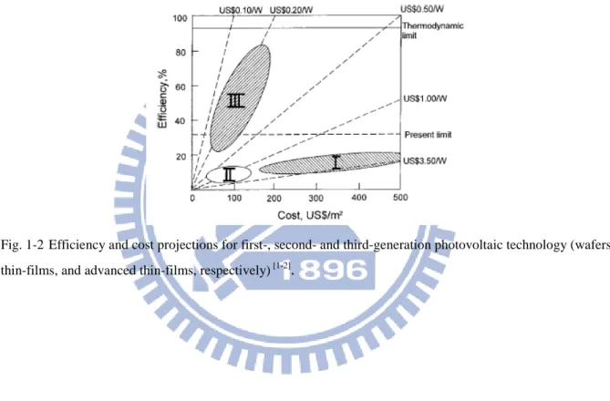 Fig. 1-2  Efficiency and cost projections for first-, second- and third-generation photovoltaic technology (wafers,  thin-films, and advanced thin-films, respectively)  [1-2] .