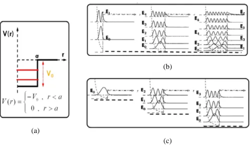 Fig. 1-4 Illustration of 3-D time-independence Schrödinger’s equation and boundary conditions  [1-5] 