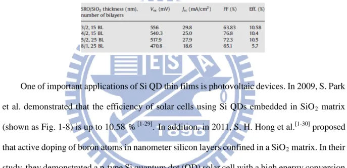 Table 1-2  One-sun illuminated cell parameters of four different (n-type) Si QDs/ (p-type) c-Si heteroface devices  measured at 298 K