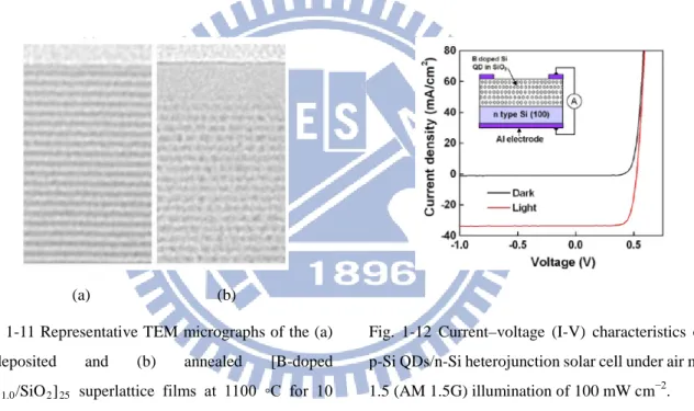 Fig. 1-11 Representative TEM micrographs of the (a)  as-deposited and (b) annealed [B-doped  SiO 1.0 /SiO 2 ] 25   superlattice  f ilms  at  1100  ◦C  for  10  min