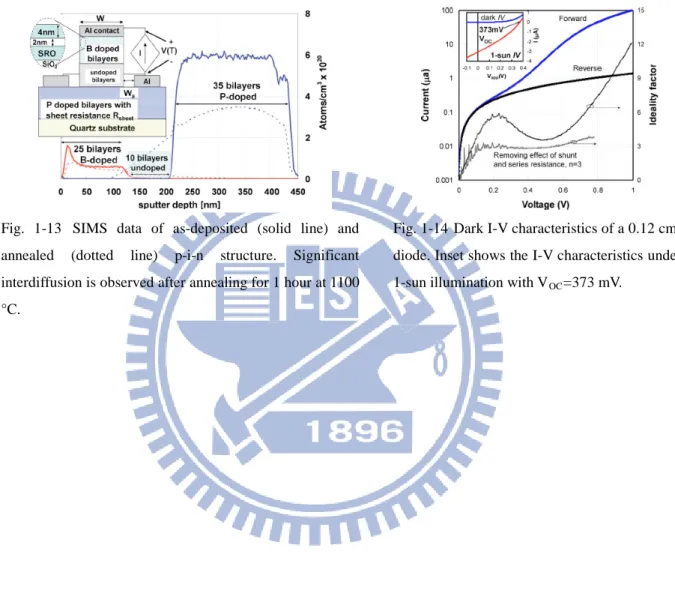 Fig. 1-13  SIMS data of as-deposited  (solid line)  and  annealed  (dotted line)  p-i-n structure
