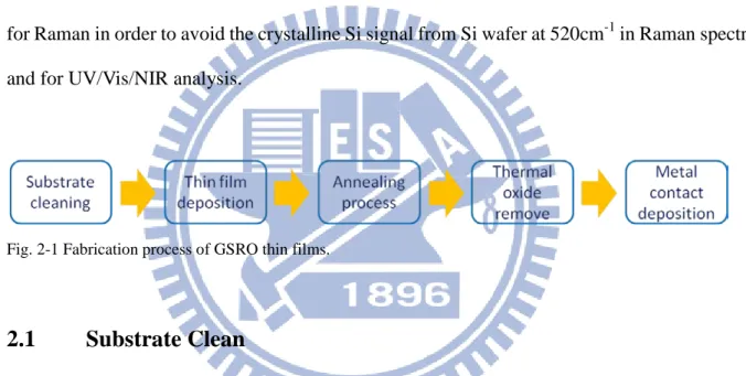 Fig. 2-1 Fabrication process of GSRO thin films. 