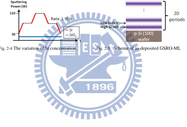 Fig. 2-4  The variation of Si concentration. Fig. 2-5    Scheme of as-deposited GSRO-ML