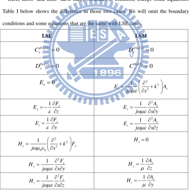 Table I. The comparison of the electromagnetic distribution between LSE and LSM 
