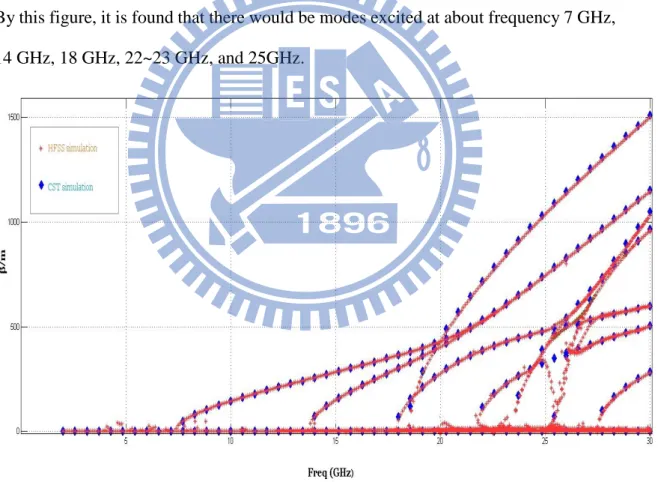 Fig.  8  below  shows  the  perfect  agreement  with  HFSS  simulation  result  and  CST  simulation result