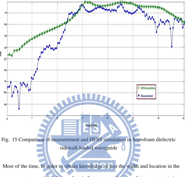 Fig.  15 Comparison of measurement and HFSS simulation in Styrofoam dielectric  sidewall-loaded waveguide 
