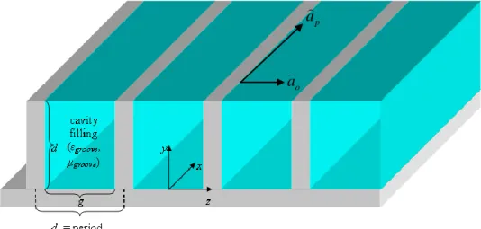 Figure 3: Infinite-long planar corrugated surface. ap