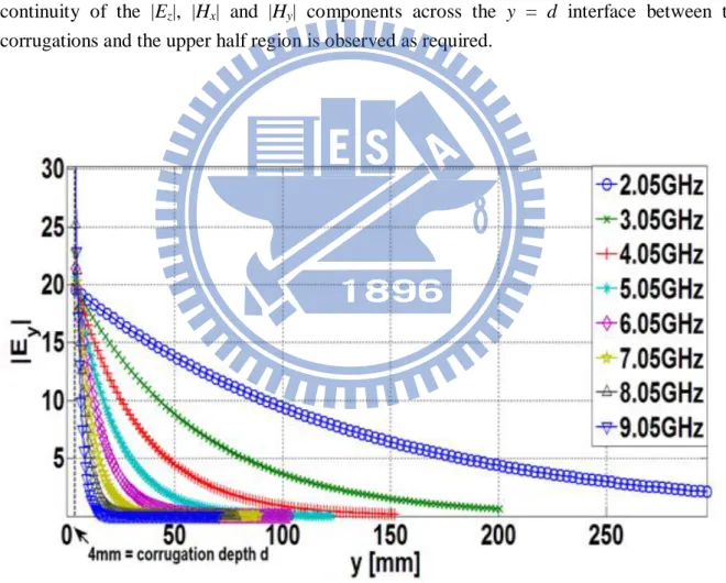 Fig.  9(a)  and  9(b)  show the  variation  of  the  magnitude  of  the  E-field  components  against  the  vertical  y-direction  for  various  frequencies  within  the  first  surface  wave  passband  (0  to  10GHz according to Fig