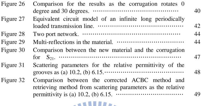 Figure 26  Comparison  for  the  results  as  the  corrugation  rotates  0 