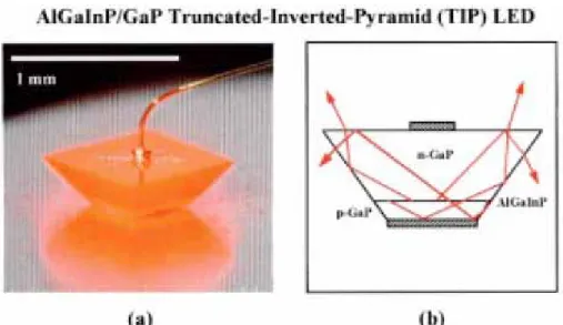 Fig. 1-1 Geometry of the truncated-inverted-pyramid(TIP) LED: (a) photomicrograph of a TIP LED  under forward bias; (b) schematic cross section showing means by which photons are redirected  by total internal reflection