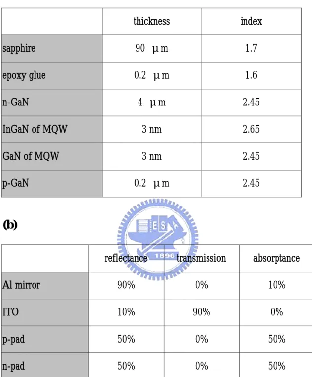 Table 3-1 (a) shown the material variables of the simulated models. And, (b) shown the surface variables  of the models