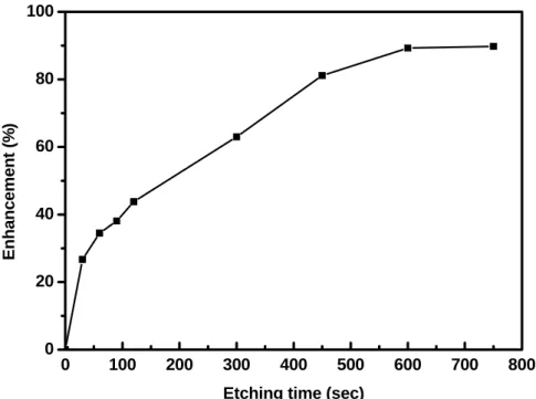 Fig. 3-3 show the simulated results with long etching time from 0 to 750 sec.   