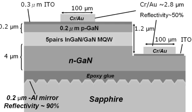 Fig. 3-5 shown the detail size of the V-shape sapphire facet reflector LEDs. The conventional LEDs have  the same structure except sapphire substrate