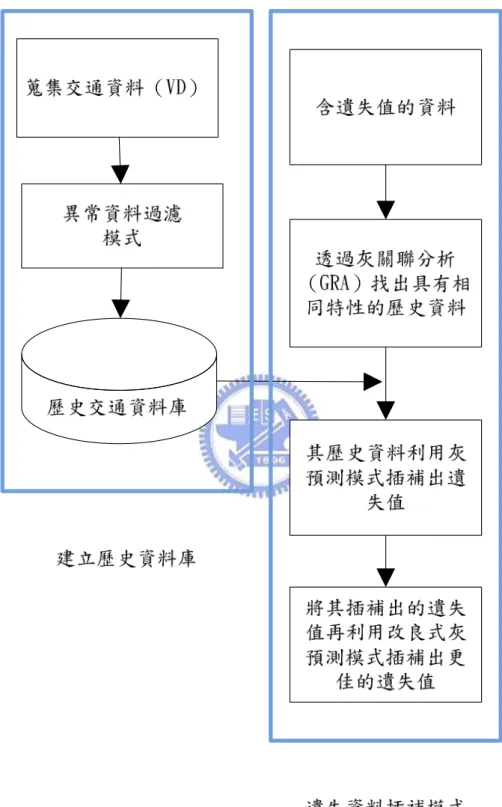 圖 3. 2 插補模式流程圖 