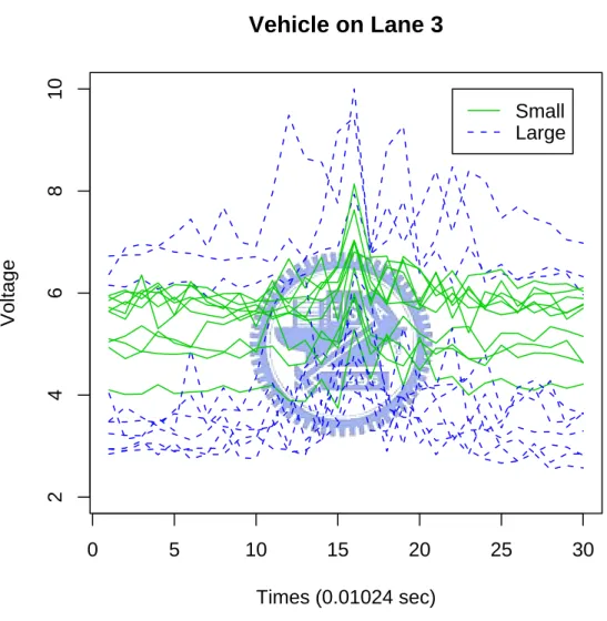 Figure 1: The intensity of back wave for the two vehicle classes on the lane 3. The 10 solid curves and 10 dashed curves represent the sample of small and large vehicles, individually.