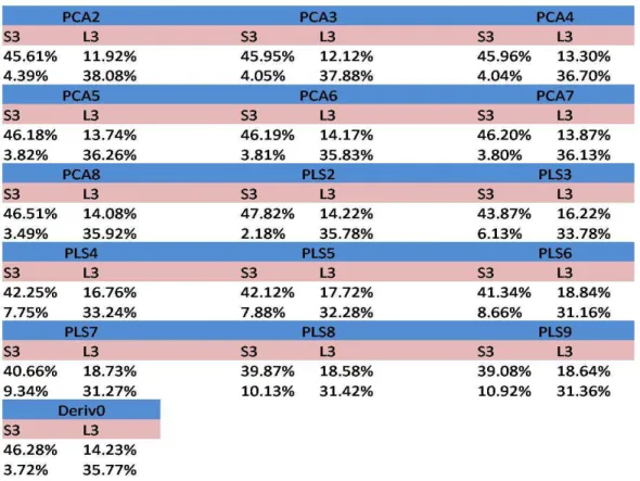 Figure 6: The classification rate over 5000 runs with 2 classes of vehicles. The columns denote the real classes and the rows denote the predicted classes.