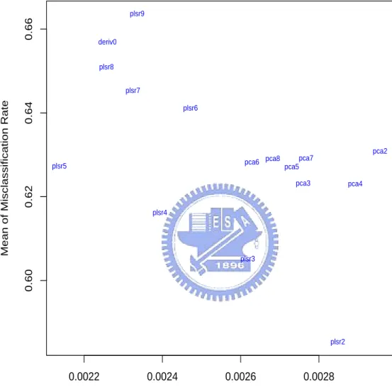 Figure 8: Scatter plot of mean and variance of misclassification rate over 5000 runs with 8 classes of vehicles and lanes.