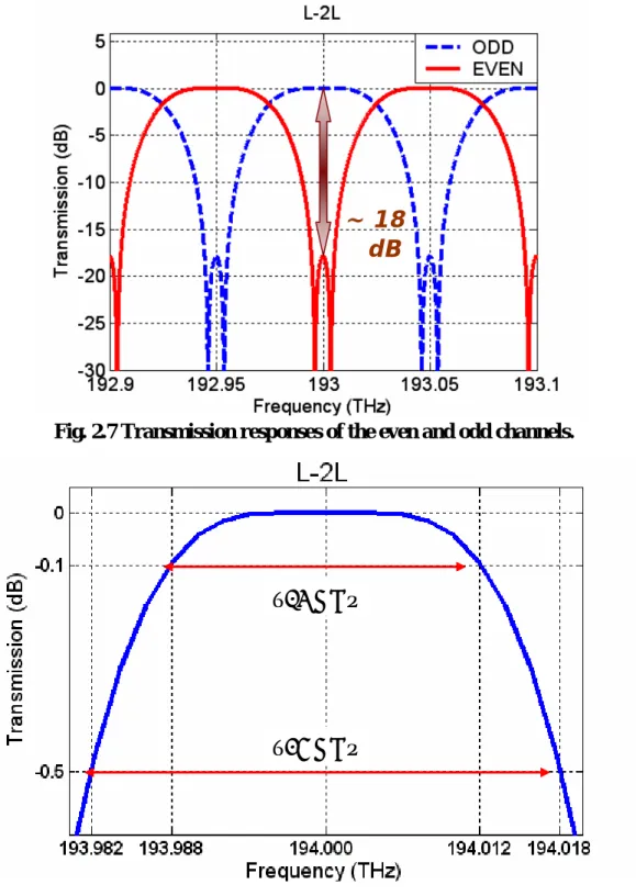Fig. 2.8 The bandwidth estimations of -0.1dB and -0.5dB for L-2L interleaver. 