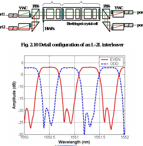 Fig. 2.10 Detail configuration of an L-2L interleaver 